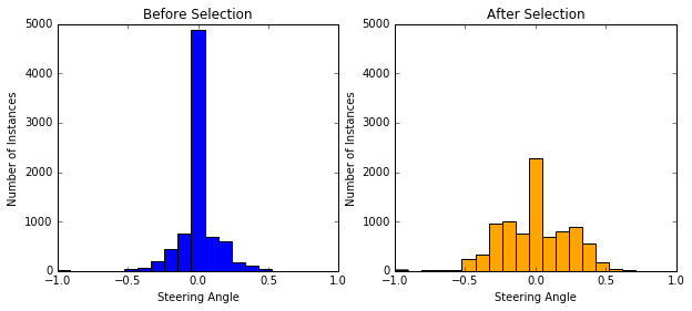 histogram of steering angle before/after selection