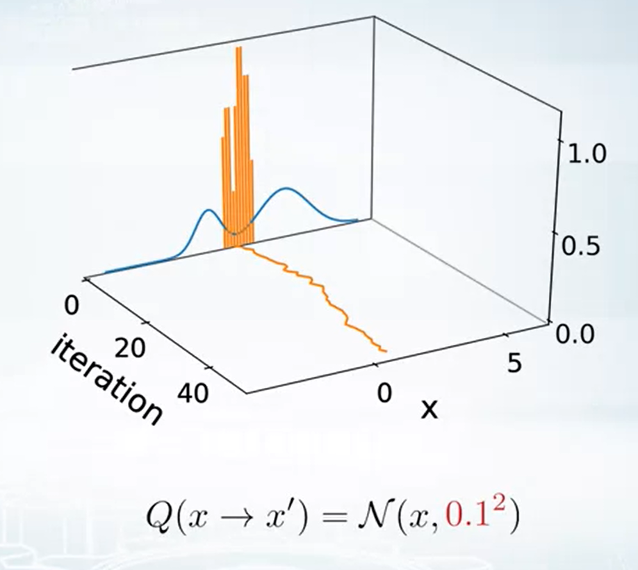 MCMC by Gibbs and Metropolis-Hasting Sampling | 棒棒生