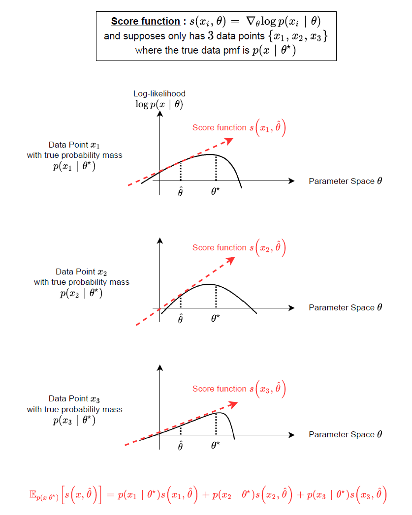Score Function And Fisher Information Matrix 