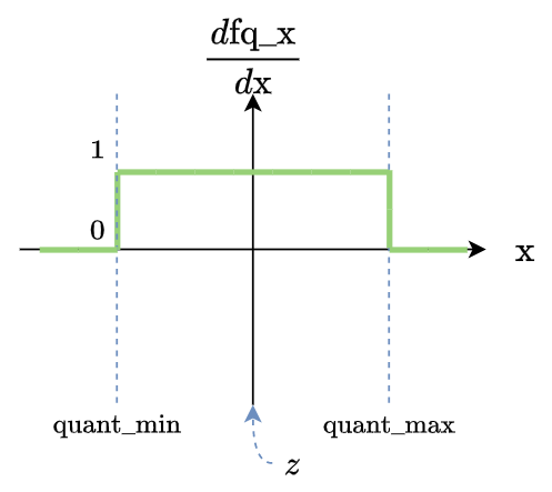 搞懂 Quantization Aware Training 中的 Fake Quantization | 棒棒生