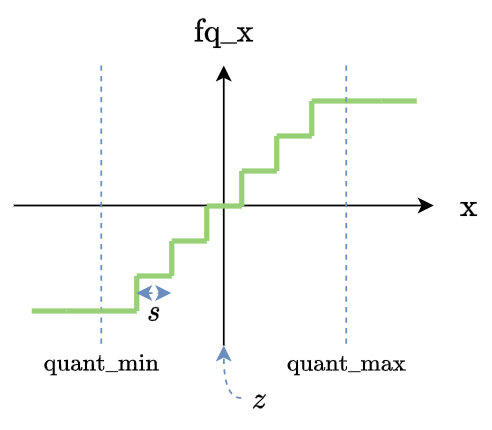 搞懂 Quantization Aware Training 中的 Fake Quantization | 棒棒生