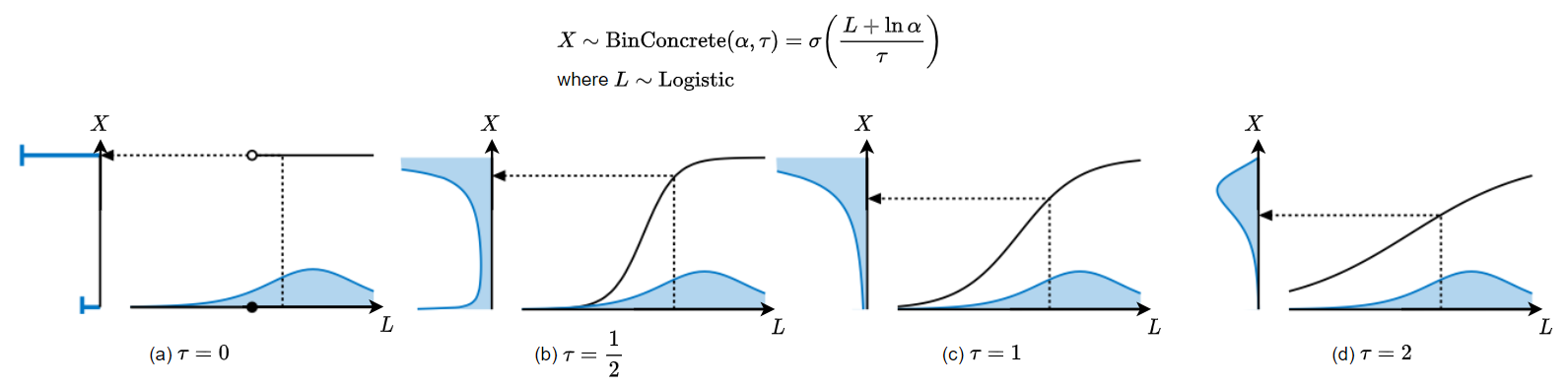 L0 Regularization 詳細攻略 | 棒棒生