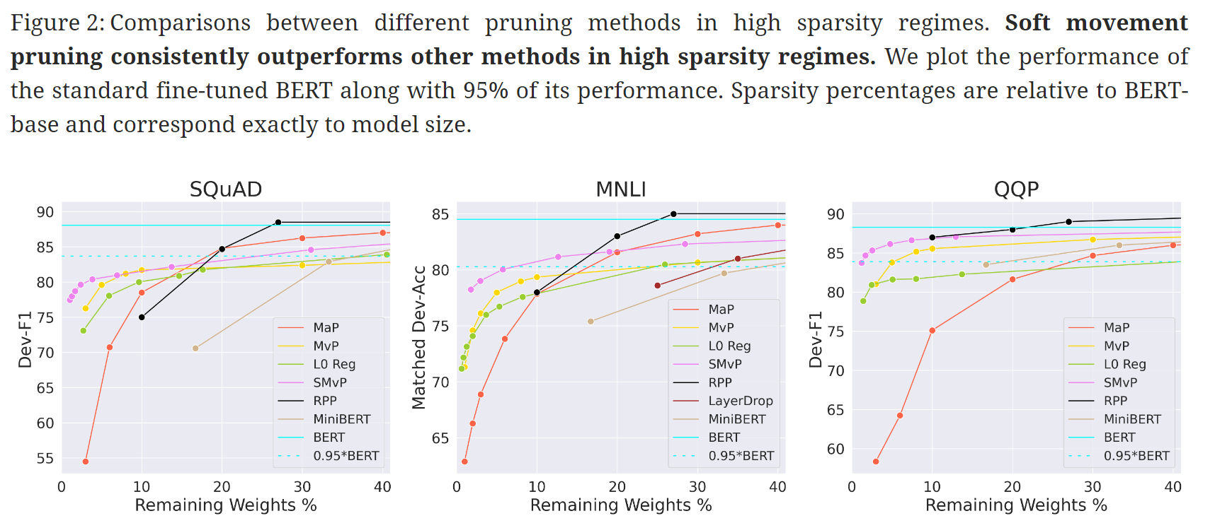 Movement Pruning Adaptive Sparsity by Fine-Tuning 筆記 | 棒棒生