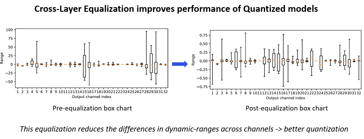 Per Tensor Quantization Qualcomm Data-Free Quantization 詳讀 | 棒棒生