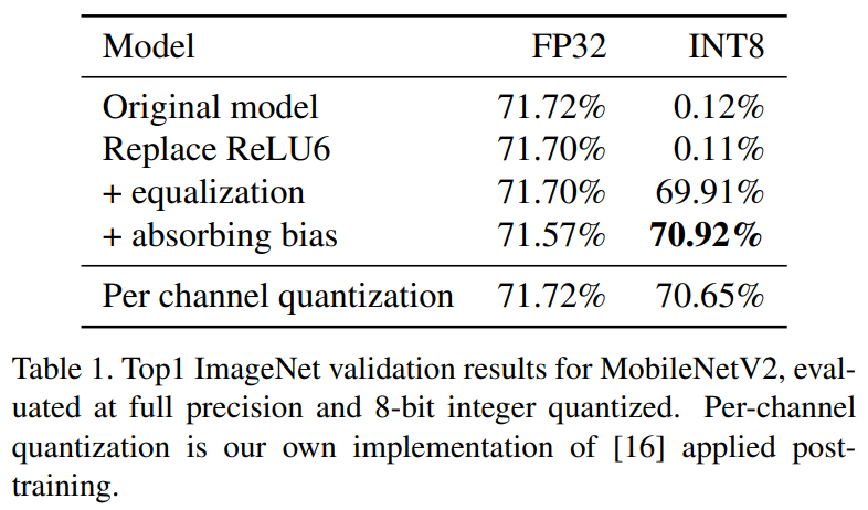 Qualcomm Data-Free Quantization 詳讀 | 棒棒生