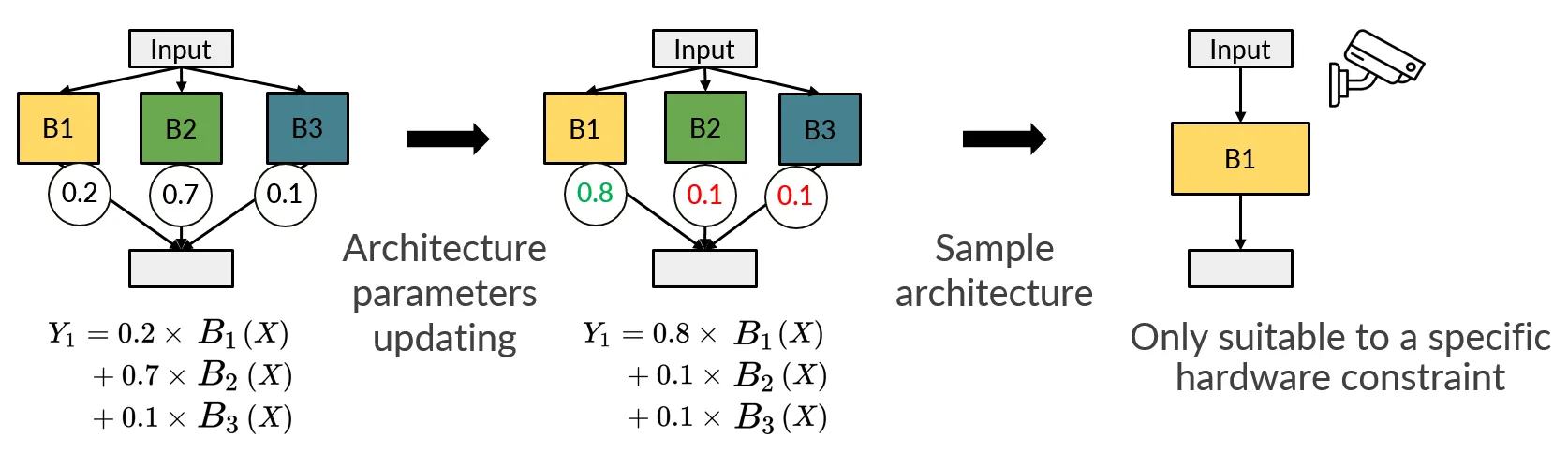Neural Architecture Search (NAS) 筆記 | 棒棒生
