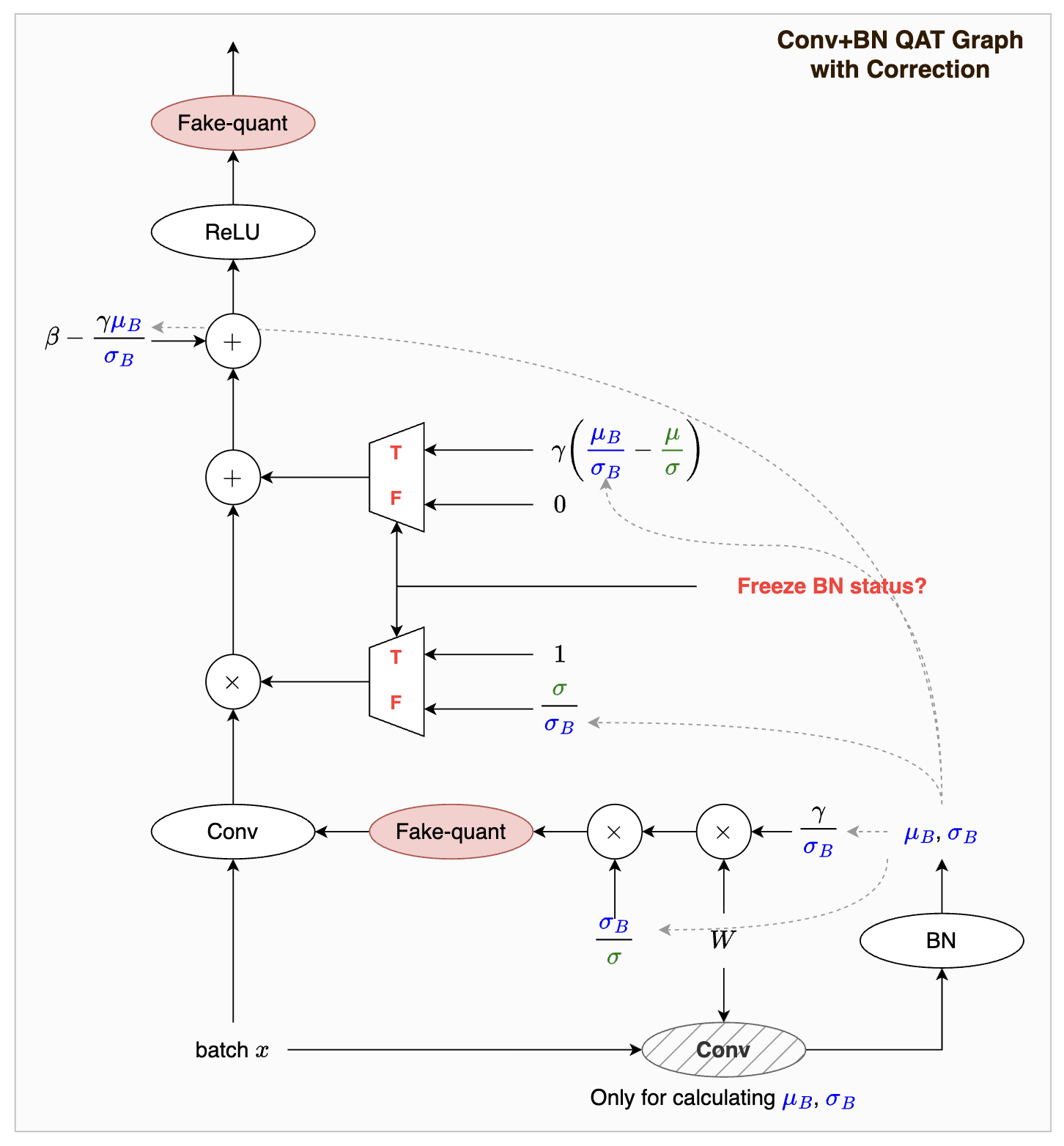 Convolution 與 BatchNorm 的融合大法：從推論、QAT 到 PyTorch 的加速 | 棒棒生