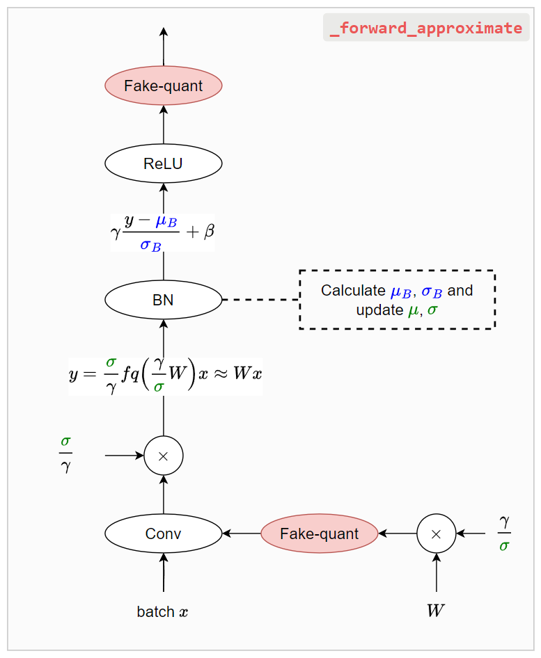 Convolution 與 BatchNorm 的融合大法：從推論、QAT 到 PyTorch 的加速 | 棒棒生