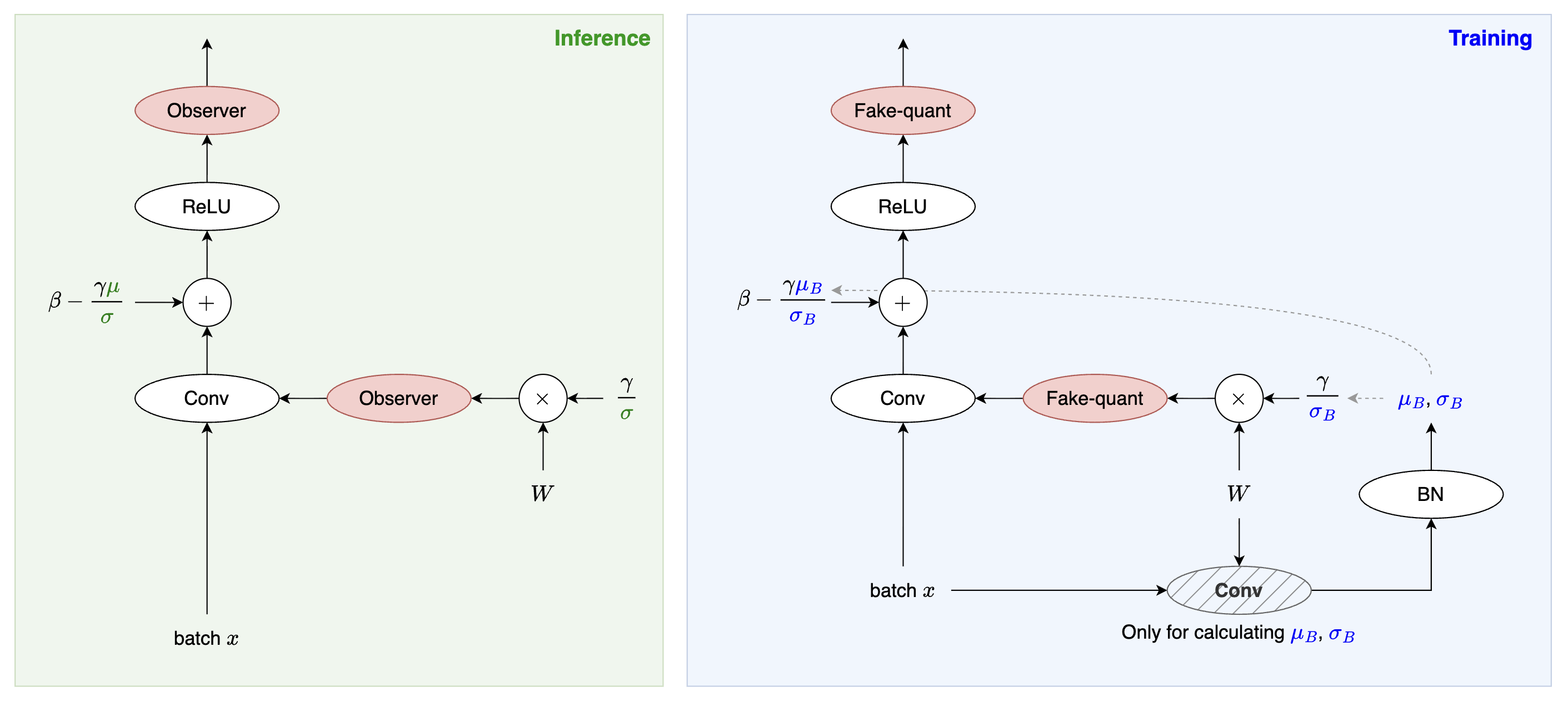 Convolution 與 BatchNorm 的融合大法：從推論、QAT 到 PyTorch 的加速 | 棒棒生