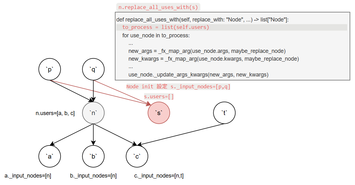 筆記 PyTorch FX 的 Graph Node 一些基礎概念 | 棒棒生